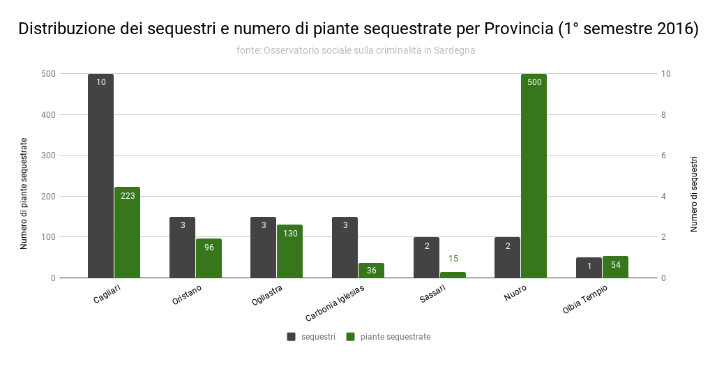 1_distribuzione_dei_sequestri_e_numero_di_piante_sequestrate_per_provincia_1deg_semestre_2016
