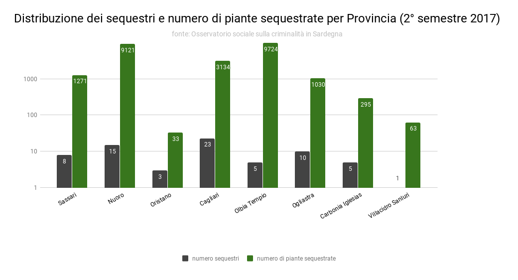 1_distribuzione_dei_sequestri_e_numero_di_piante_sequestrate_per_provincia_2deg_semestre_2017