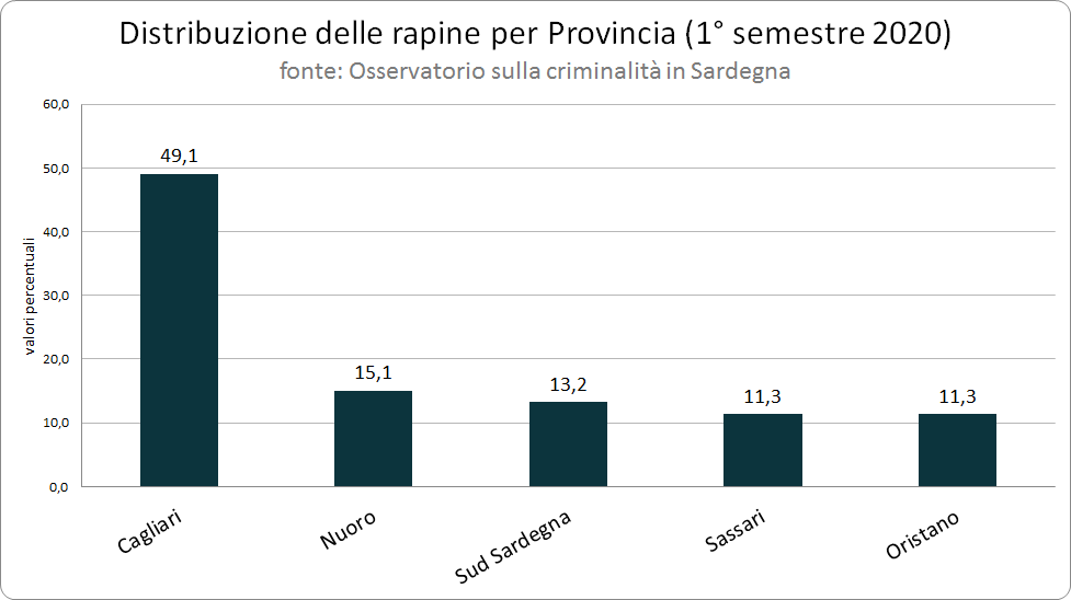 1_distribuzione_delle_rapine_per_provincia_1deg_semestre_2020_0