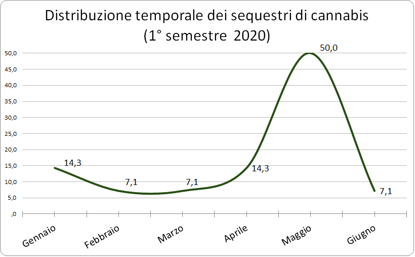2_distribuzione_temporale_dei_sequestri_di_cannabis_1deg_semestre_2020
