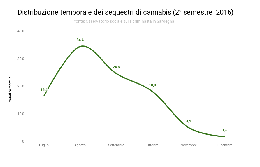 2_distribuzione_temporale_dei_sequestri_di_cannabis_ii_2016