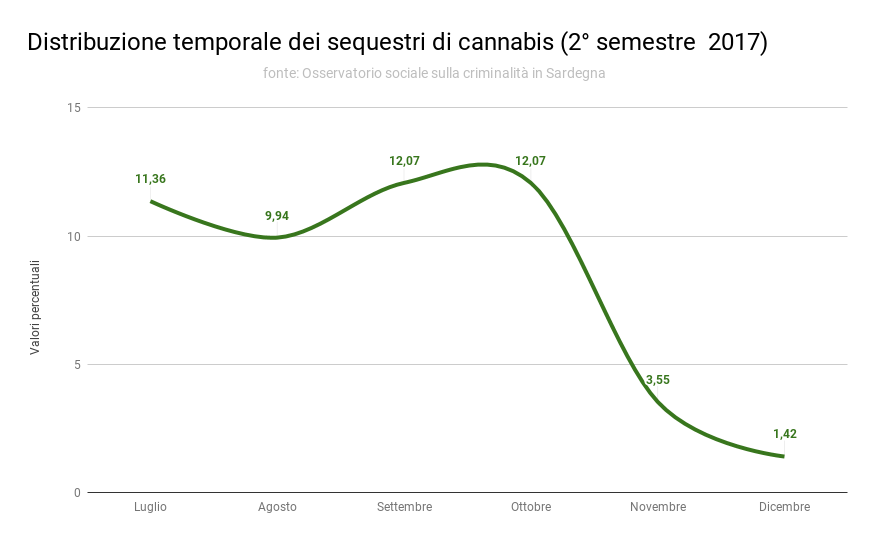 2_distribuzione_temporale_dei_sequestri_di_cannabis_ii_2017