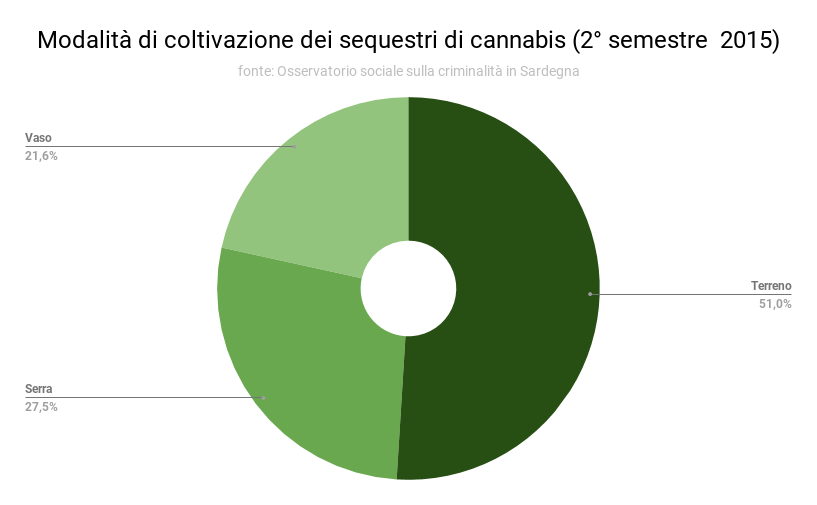 3_modalita_di_coltivazione_dei_sequestri_di_cannabis_ii_2015