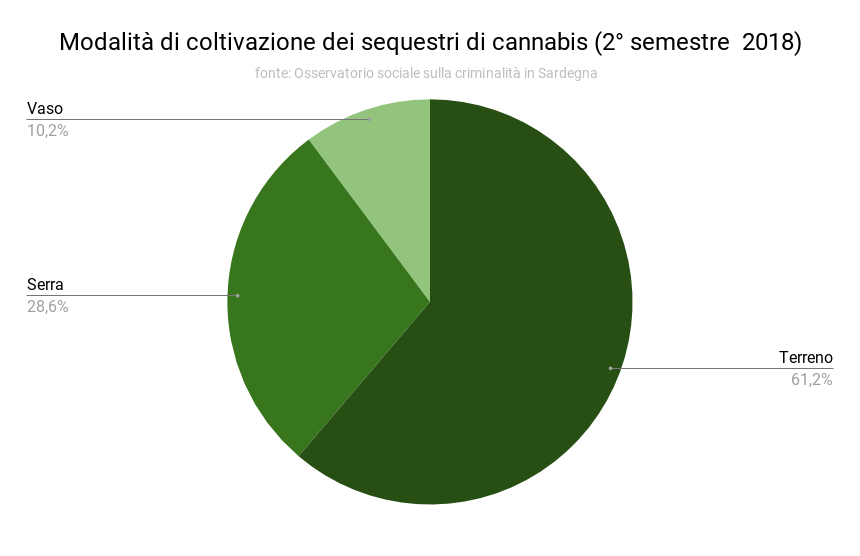 3_modalita_di_coltivazione_dei_sequestri_di_cannabis_ii_2018