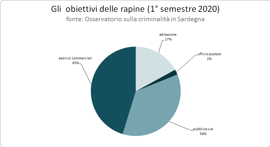 3_obiettivi_delle_rapine_1deg_semestre_2020_0