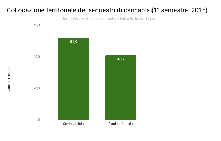 4_collocazione_territoriale_dei_sequestri_di_cannabis_i_2015_a