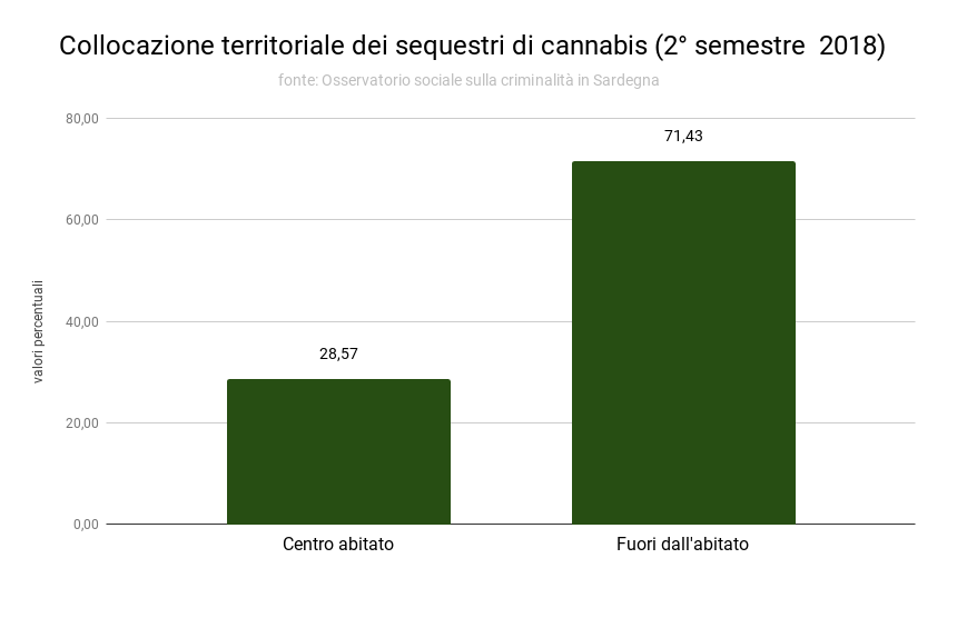 4_collocazione_territoriale_dei_sequestri_di_cannabis_ii_2018
