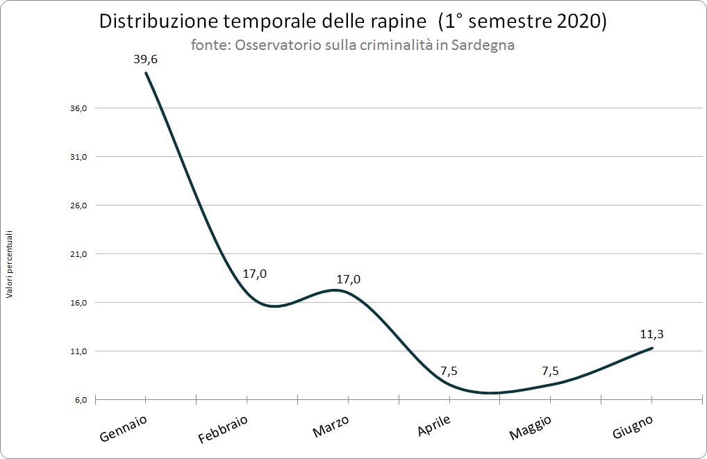 4_distribuzione_temporale_delle_rapine_1deg_semestre_2020_0