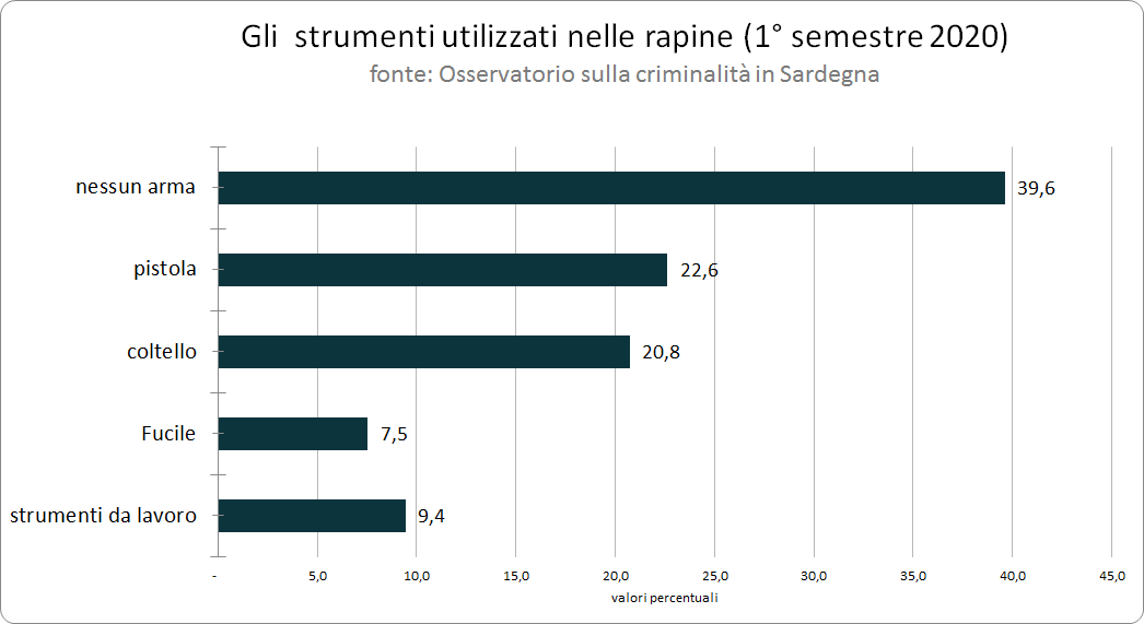 5_gli_strumenti_utilizzati_nelle_rapine_1deg_semestre_2020_0