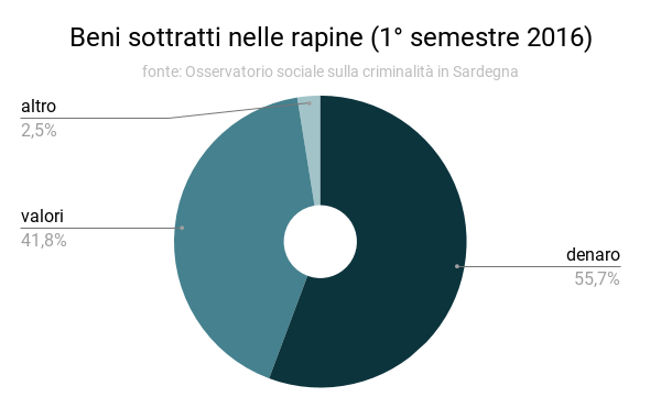 beni_sottrati_1deg_semestre_2016.png