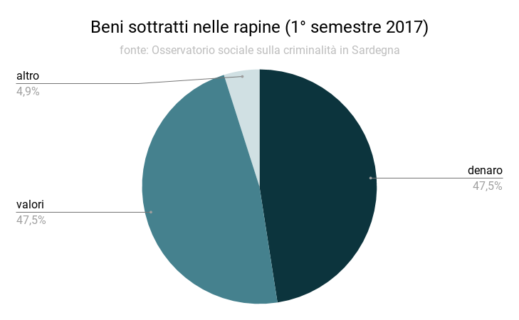 beni_sottratti_1deg_semestre_2017.png