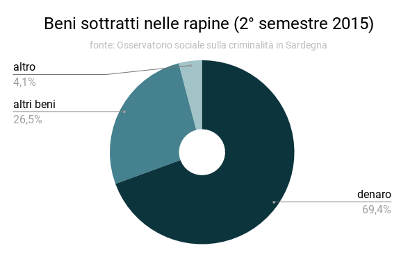 beni_sottratti_2deg_semestre_2015.png