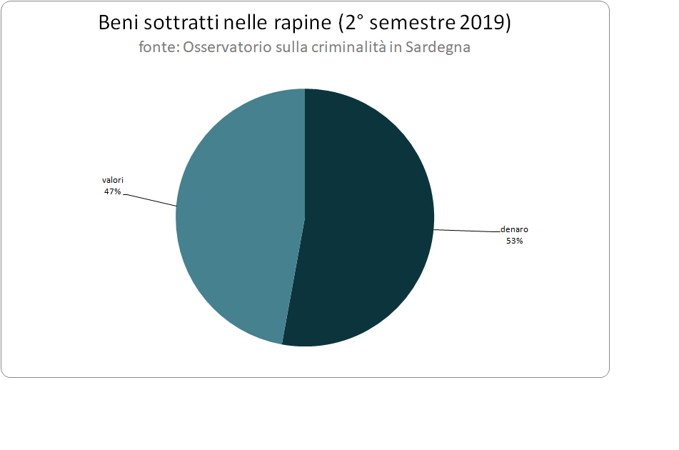 beni_sottratti_2deg_semestre_2019