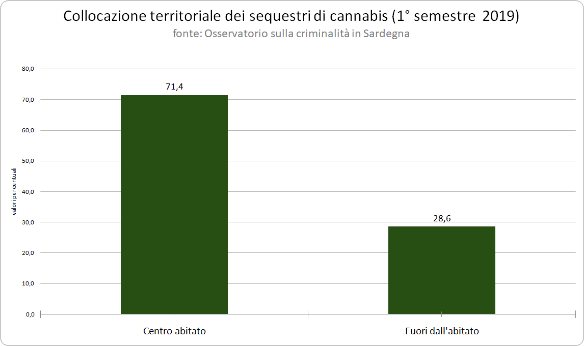 collocazione_territoriale_dei_sequestri_di_cannabis_1deg_semestre_2019