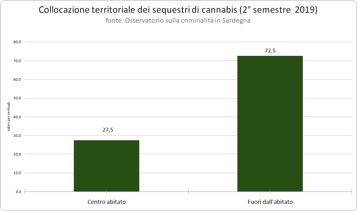 collocazione_territoriale_dei_sequestri_di_cannabis_2deg_semestre_2019
