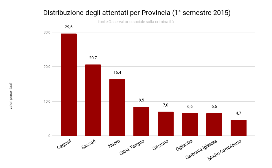 distribuzione_attentati_provincia_1_2015