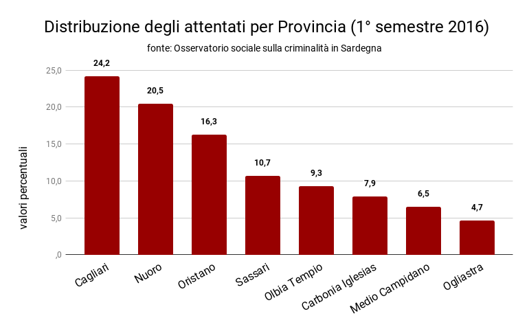 distribuzione_attentati_provincia_1_2016.png