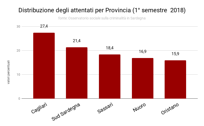 distribuzione_attentati_provincia_1deg_semestre_2018_0.png
