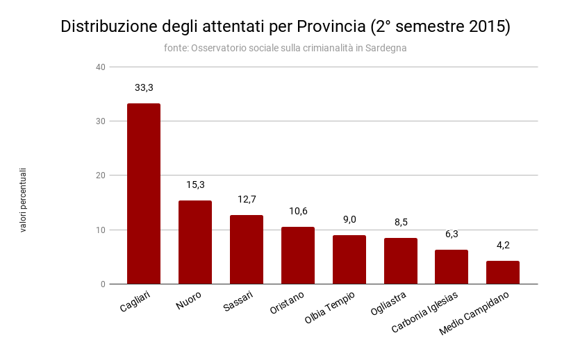 distribuzione_attentati_provincia_2_2015
