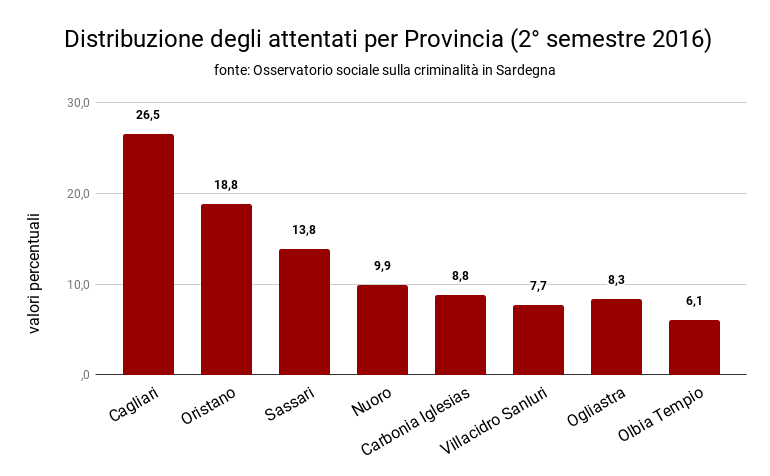 distribuzione_attentati_provincia_2deg_semestre_2016_0.png