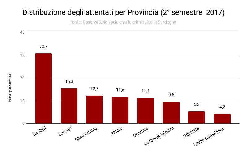 distribuzione_attentati_provincia_2deg_semestre_2017.png
