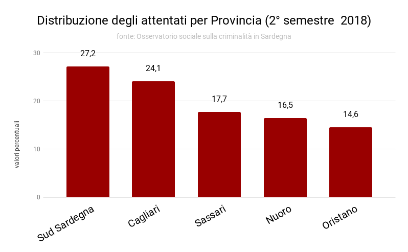 distribuzione_attentati_provincia_2deg_semestre_2018_0.png