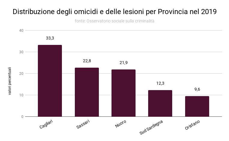 distribuzione_degli_omicidi_e_delle_lesioni_per_provincia_nel_2019_0