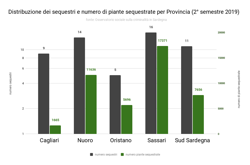 distribuzione_dei_sequestri_e_numero_di_piante_sequestrate_per_provincia_2deg_semestre_2019_0