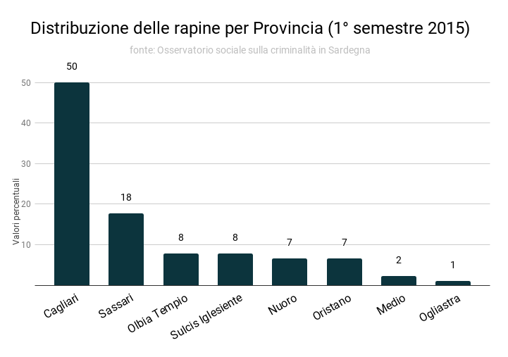 distribuzione_delle_rapine_per_provincia_1deg_semestre_2015.png