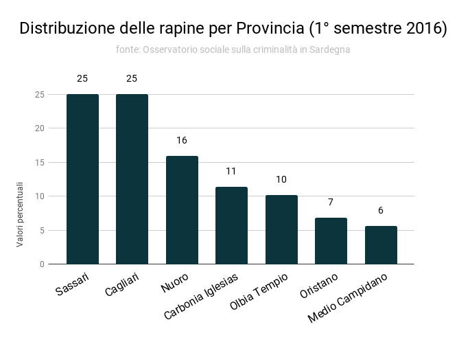 distribuzione_delle_rapine_per_provincia_1deg_semestre_2016.png