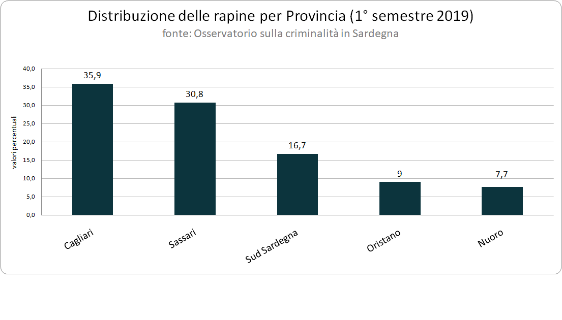 distribuzione_delle_rapine_per_provincia_1deg_semestre_2019
