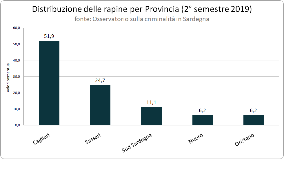 distribuzione_delle_rapine_per_provincia_2deg_semestre_2019