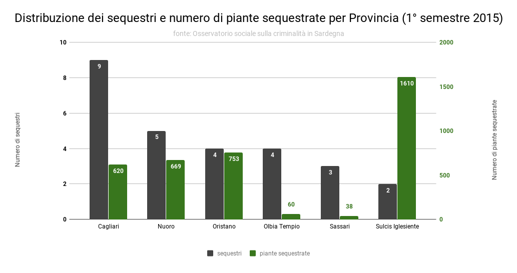 distribuzione_sequestri_e_piante_per_provincia_2015_i