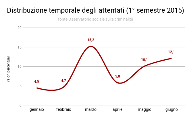 distribuzione_temporale_attentati_1_2015