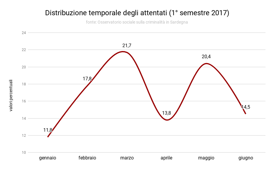 distribuzione_temporale_attentati_i_2017.png