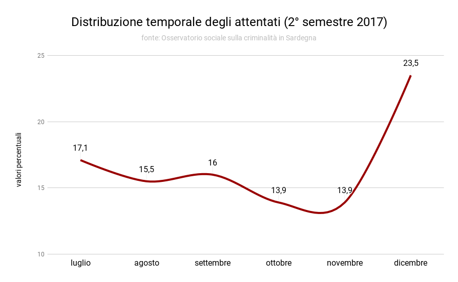distribuzione_temporale_attentati_ii_2017_2.png