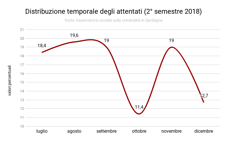 distribuzione_temporale_attentati_secondo_semestre_2018_2.png
