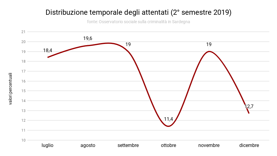 distribuzione_temporale_attentati_secondo_semestre_2019_2.png