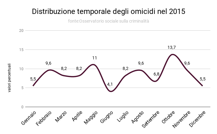 distribuzione_temporale_degli_omicidi_2015_0.png