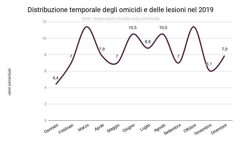 distribuzione_temporale_degli_omicidi_2019