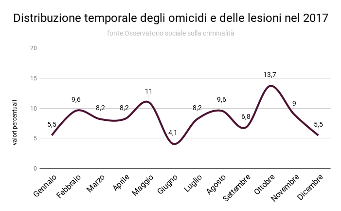 distribuzione_temporale_degli_omicidi_e_delle_lesioni_2017