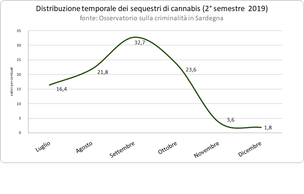 distribuzione_temporale_dei_sequestri_di_cannabis_2deg_semestre_2019_0