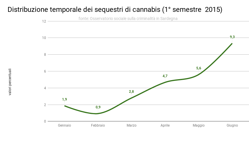 distribuzione_temporale_dei_sequestri_di_cannabis_i_2015_0