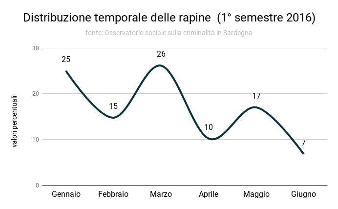 distribuzione_temporale_delle_rapine_1deg_semestre_2016.png