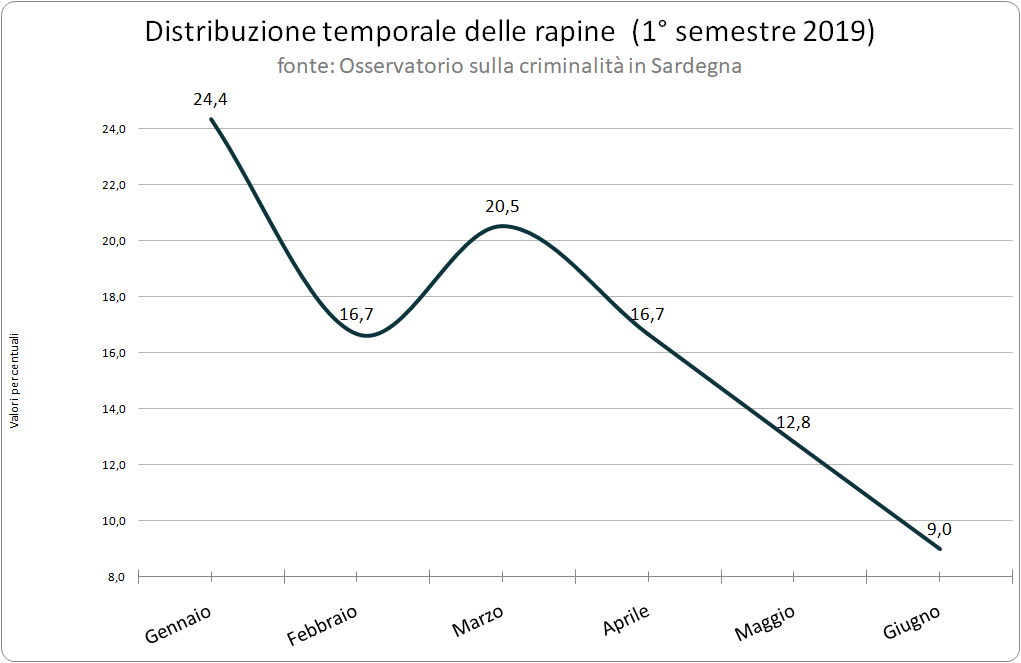 distribuzione_temporale_delle_rapine_1deg_semestre_2019
