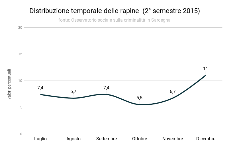 distribuzione_temporale_delle_rapine_2deg_semestre_2015.png