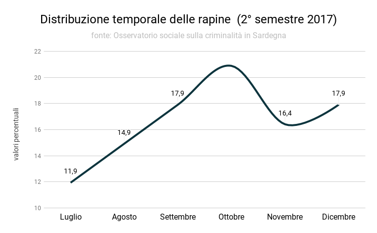distribuzione_temporale_delle_rapine_2deg_semestre_2017