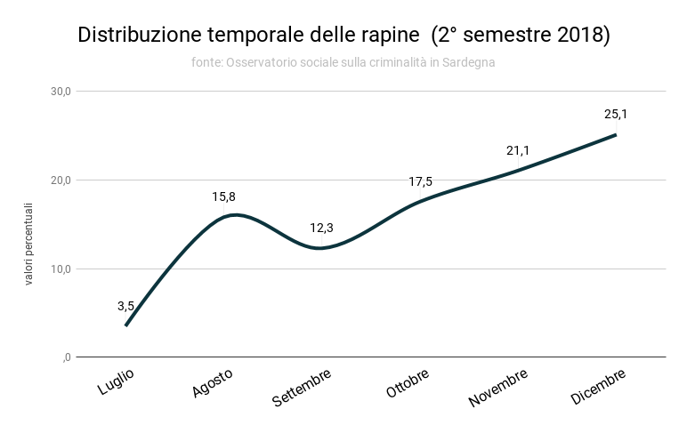 distribuzione_temporale_delle_rapine_2deg_semestre_2018