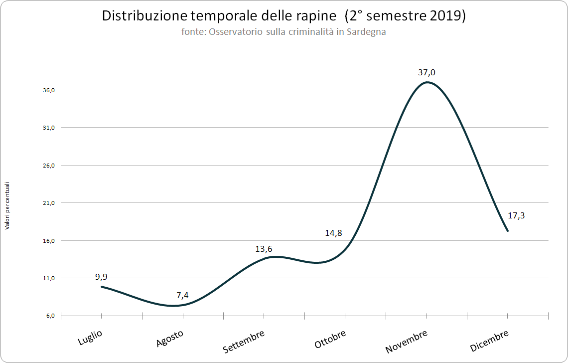 distribuzione_temporale_delle_rapine_2deg_semestre_2019
