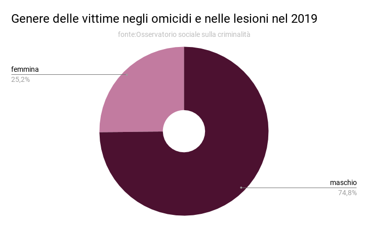 genere_delle_vittime_negli_omicidi_e_nelle_lesioni_nel_2019